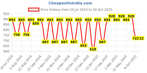 myntra.com KALINI Woven Design Zari Art Silk Banarasi Saree kalini Price History Graph from 24 Jul 2024 to 17 Oct 2025