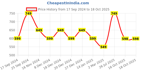 myntra.com KALINI Woven Design Zari Art Silk Banarasi Saree kalini Price History Graph from 17 Sep 2024 to 18 Oct 2025