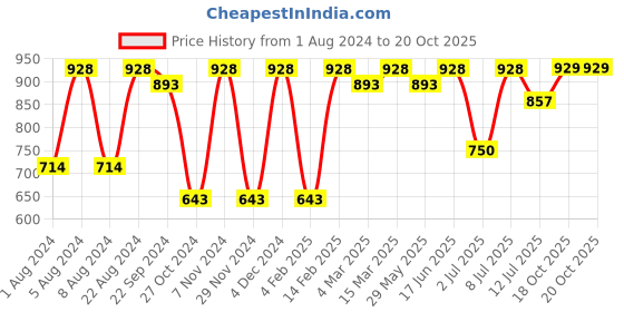 myntra.com KALINI Woven Design Zari Art Silk Banarasi Saree kalini Price History Graph from 1 Aug 2024 to 20 Oct 2025