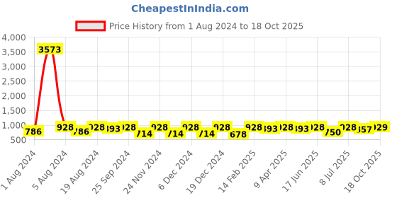 myntra.com KALINI Woven Design Zari Art Silk Banarasi Saree kalini Price History Graph from 1 Aug 2024 to 18 Oct 2025