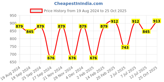 myntra.com KALINI Woven Design Zari Art Silk Banarasi Saree kalini Price History Graph from 19 Aug 2024 to 25 Oct 2025