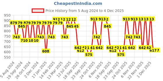 myntra.com KALINI Woven Design Zari Art Silk Banarasi Saree kalini Price History Graph from 5 Aug 2024 to 4 Dec 2025