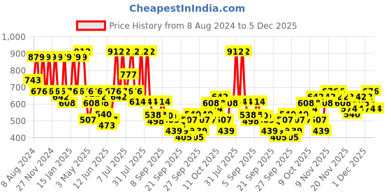 myntra.com KALINI Woven Design Zari Art Silk Banarasi Saree kalini Price History Graph from 8 Aug 2024 to 5 Dec 2025