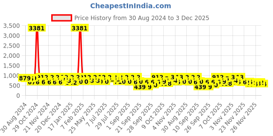 myntra.com KALINI Woven Design Zari Art Silk Banarasi Saree kalini Price History Graph from 30 Aug 2024 to 3 Dec 2025