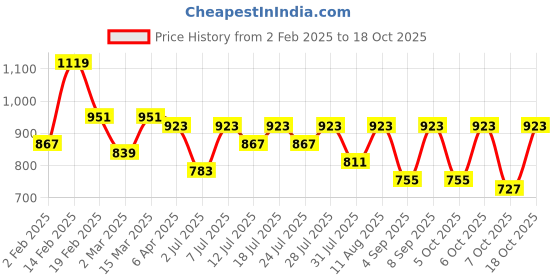 myntra.com KALINI Woven Design Zari Art Silk Banarasi Saree kalini Price History Graph from 2 Feb 2025 to 18 Oct 2025
