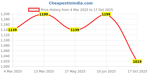 myntra.com KALINI Woven Design Zari Art Silk Banarasi Saree kalini Price History Graph from 4 Mar 2025 to 17 Oct 2025