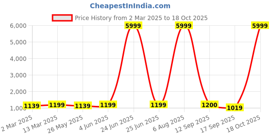 myntra.com KALINI Woven Design Zari Art Silk Banarasi Saree kalini Price History Graph from 2 Mar 2025 to 18 Oct 2025
