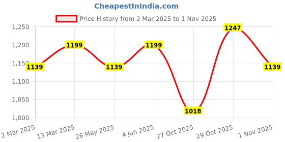 myntra.com KALINI Woven Design Zari Art Silk Banarasi Saree kalini Price History Graph from 2 Mar 2025 to 1 Nov 2025