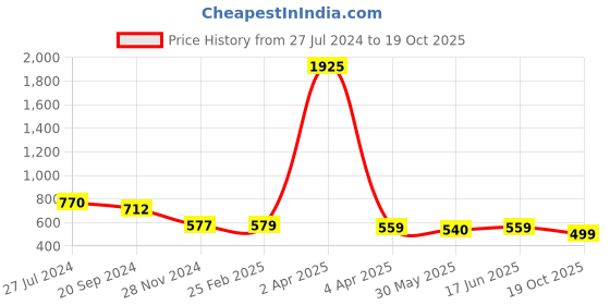 myntra.com KALINI Woven Design Zari Art Silk Saree kalini Price History Graph from 27 Jul 2024 to 19 Oct 2025