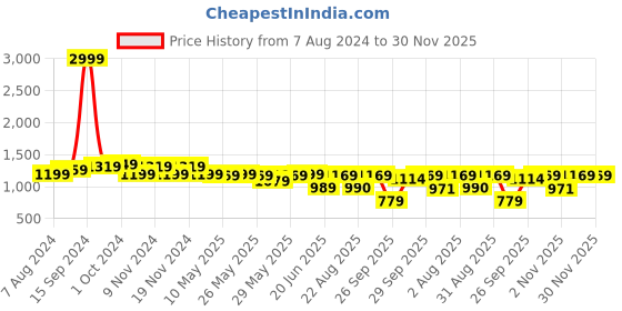 myntra.com KALINI Woven Design Zari Banarasi Saree kalini Price History Graph from 7 Aug 2024 to 30 Nov 2025