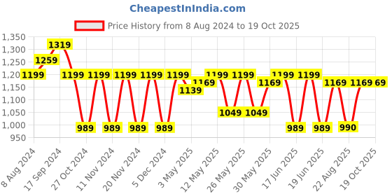 myntra.com KALINI Woven Design Zari Banarasi Saree kalini Price History Graph from 8 Aug 2024 to 17 Oct 2025