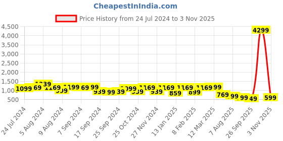 myntra.com KALINI Woven Design Zari Banarasi Saree kalini Price History Graph from 24 Jul 2024 to 3 Nov 2025