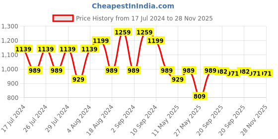 myntra.com KALINI Woven Design Zari Banarasi Saree kalini Price History Graph from 17 Jul 2024 to 27 Nov 2025
