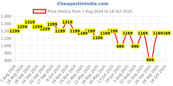 myntra.com KALINI Woven Design Zari Banarasi Saree kalini Price History Graph from 7 Aug 2024 to 18 Oct 2025