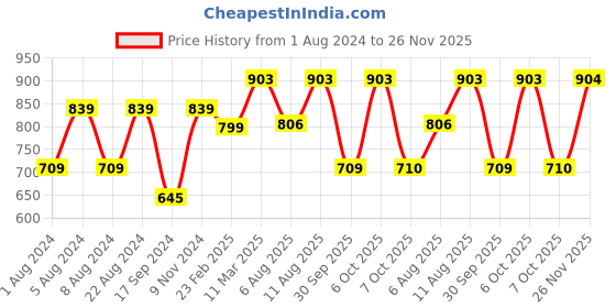 myntra.com KALINI Woven Design Zari Banarasi Saree kalini Price History Graph from 1 Aug 2024 to 26 Nov 2025