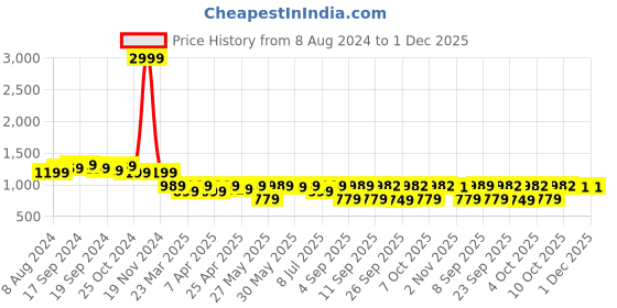 myntra.com KALINI Woven Design Zari Banarasi Saree kalini Price History Graph from 8 Aug 2024 to 30 Nov 2025