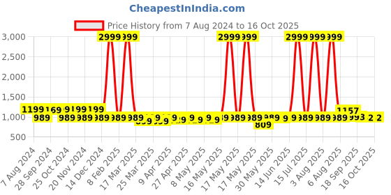 myntra.com KALINI Woven Design Zari Banarasi Saree kalini Price History Graph from 7 Aug 2024 to 16 Oct 2025
