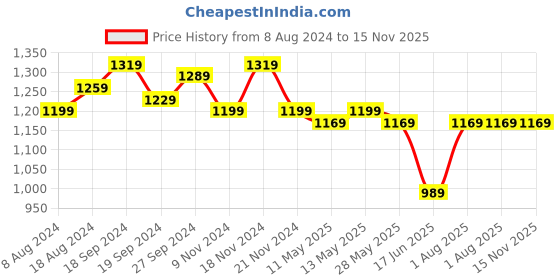 myntra.com KALINI Woven Design Zari Banarasi Saree kalini Price History Graph from 8 Aug 2024 to 15 Nov 2025