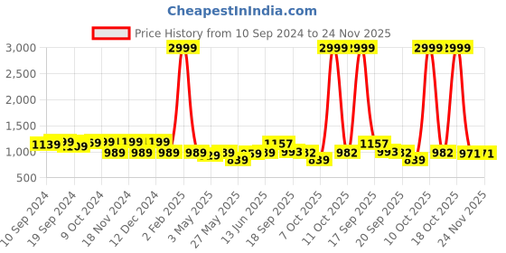 myntra.com KALINI Woven Design Zari Banarasi Saree kalini Price History Graph from 10 Sep 2024 to 23 Nov 2025