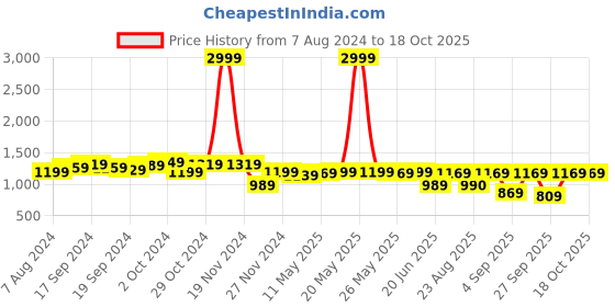 myntra.com KALINI Woven Design Zari Banarasi Saree kalini Price History Graph from 7 Aug 2024 to 18 Oct 2025