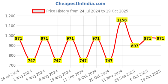 myntra.com KALINI Woven Design Zari Banarasi Saree kalini Price History Graph from 24 Jul 2024 to 17 Oct 2025