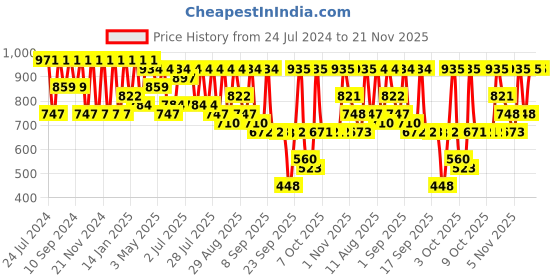 myntra.com KALINI Woven Design Zari Banarasi Saree kalini Price History Graph from 24 Jul 2024 to 20 Nov 2025