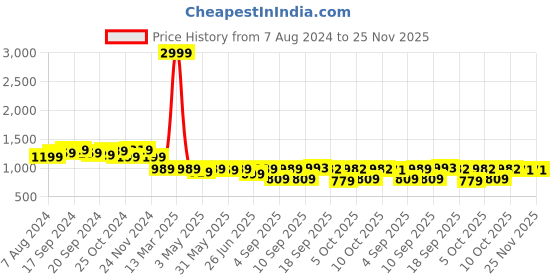 myntra.com KALINI Woven Design Zari Banarasi Saree kalini Price History Graph from 7 Aug 2024 to 24 Nov 2025