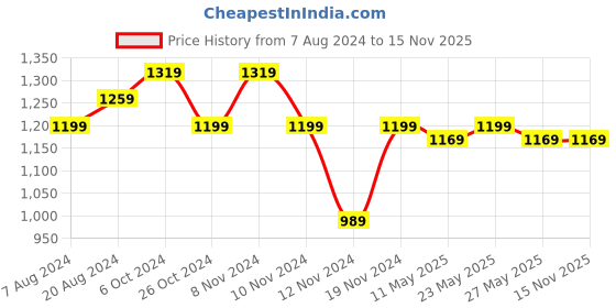 myntra.com KALINI Woven Design Zari Banarasi Saree kalini Price History Graph from 7 Aug 2024 to 15 Nov 2025