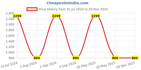 myntra.com KALINI Woven Design Zari Banarasi Saree kalini Price History Graph from 31 Jul 2024 to 28 Nov 2025