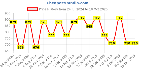 myntra.com KALINI Woven Design Zari Banarasi Saree kalini Price History Graph from 24 Jul 2024 to 17 Oct 2025