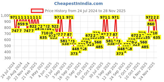 myntra.com KALINI Woven Design Zari Banarasi Saree kalini Price History Graph from 24 Jul 2024 to 28 Nov 2025