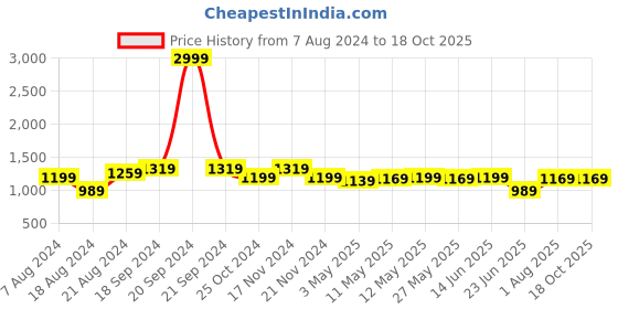 myntra.com KALINI Woven Design Zari Banarasi Saree kalini Price History Graph from 7 Aug 2024 to 18 Oct 2025