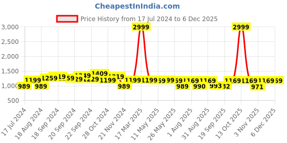 myntra.com KALINI Woven Design Zari Banarasi Saree kalini Price History Graph from 17 Jul 2024 to 5 Dec 2025