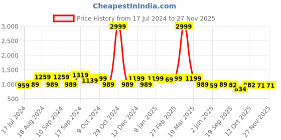 myntra.com KALINI Woven Design Zari Banarasi Saree kalini Price History Graph from 17 Jul 2024 to 25 Nov 2025