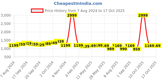 myntra.com KALINI Woven Design Zari Banarasi Saree kalini Price History Graph from 7 Aug 2024 to 16 Oct 2025