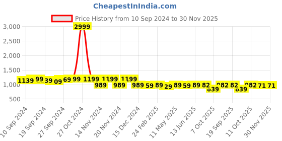 myntra.com KALINI Woven Design Zari Banarasi Saree kalini Price History Graph from 10 Sep 2024 to 30 Nov 2025