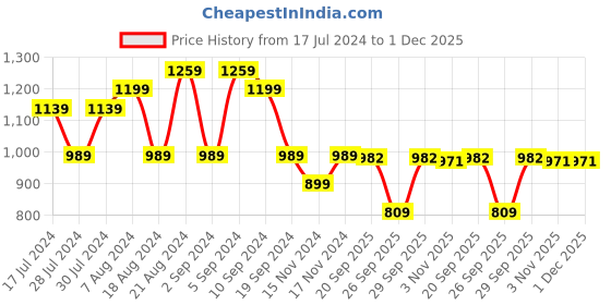 myntra.com KALINI Woven Design Zari Banarasi Saree kalini Price History Graph from 17 Jul 2024 to 30 Nov 2025