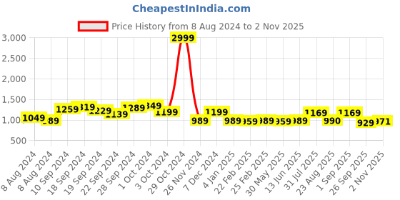 myntra.com KALINI Woven Design Zari Banarasi Saree kalini Price History Graph from 8 Aug 2024 to 2 Nov 2025