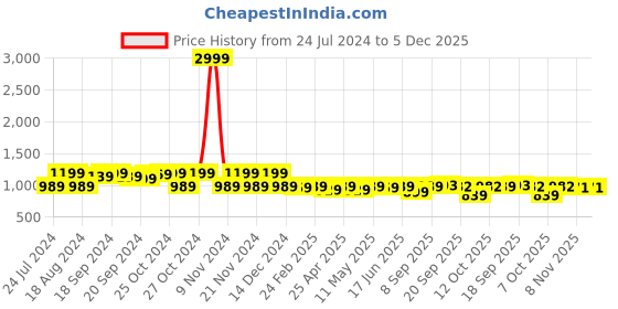 myntra.com KALINI Woven Design Zari Banarasi Saree kalini Price History Graph from 24 Jul 2024 to 5 Dec 2025