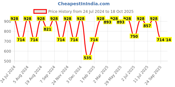 myntra.com KALINI Woven Design Zari Banarasi Saree kalini Price History Graph from 24 Jul 2024 to 18 Oct 2025