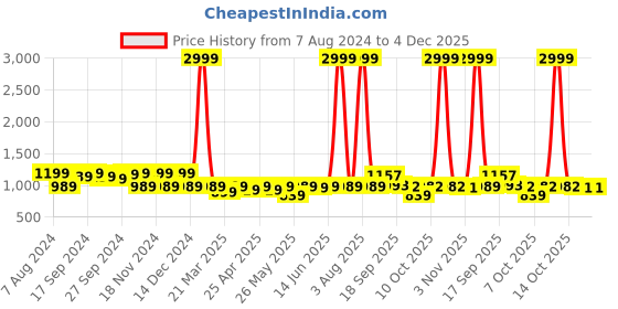 myntra.com KALINI Woven Design Zari Banarasi Saree kalini Price History Graph from 7 Aug 2024 to 4 Dec 2025