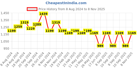 myntra.com KALINI Woven Design Zari Banarasi Saree kalini Price History Graph from 8 Aug 2024 to 8 Nov 2025
