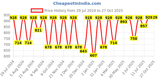 myntra.com KALINI Woven Design Zari Banarasi Saree kalini Price History Graph from 29 Jul 2024 to 26 Oct 2025