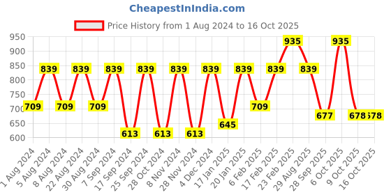 myntra.com KALINI Woven Design Zari Banarasi Saree kalini Price History Graph from 1 Aug 2024 to 15 Oct 2025