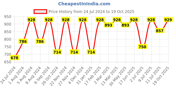 myntra.com KALINI Woven Design Zari Banarasi Saree kalini Price History Graph from 24 Jul 2024 to 19 Oct 2025