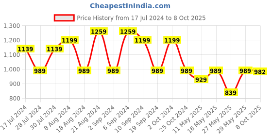 myntra.com KALINI Woven Design Zari Banarasi Saree kalini Price History Graph from 17 Jul 2024 to 8 Oct 2025