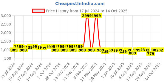 myntra.com KALINI Woven Design Zari Banarasi Saree kalini Price History Graph from 17 Jul 2024 to 14 Oct 2025