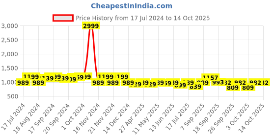 myntra.com KALINI Woven Design Zari Banarasi Saree kalini Price History Graph from 17 Jul 2024 to 14 Oct 2025