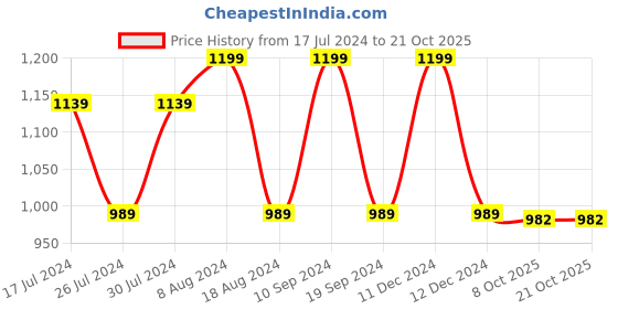 myntra.com KALINI Woven Design Zari Banarasi Saree kalini Price History Graph from 17 Jul 2024 to 19 Oct 2025