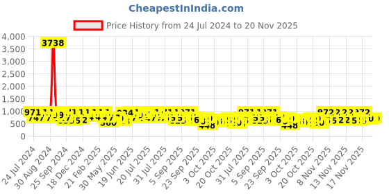 myntra.com KALINI Woven Design Zari Banarasi Saree kalini Price History Graph from 24 Jul 2024 to 20 Nov 2025